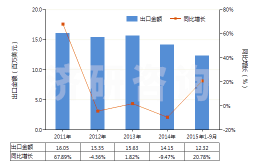 2011-2015年9月中國聚丙烯短纖（未梳或未經(jīng)其他紡前加工）(HS55034000)出口總額及增速統(tǒng)計